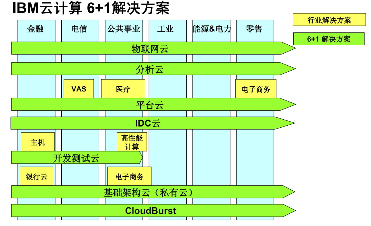 深入分析IBM的云计算解决方案_系统架构 - 百