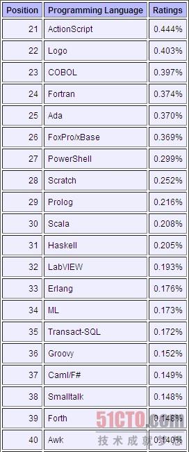 计算机语言排行榜