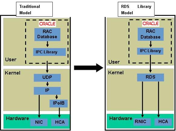 Oracle RAC中的RDS内部互联_数据库技术 - 百