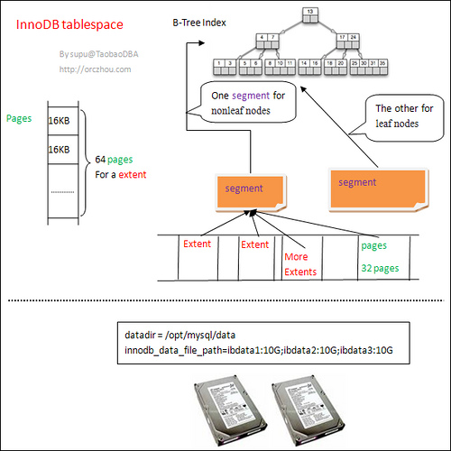 图说:InnoDB之表空间_数据库技术 - 百科教程网