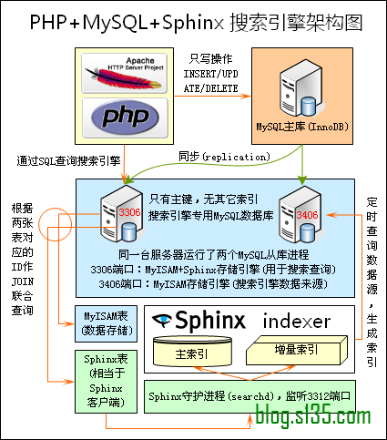 基于Sphinx+MySQL的千万级数据全文检索(搜