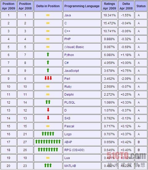 2009年4月编程语言排行榜:脚本语言占据半壁