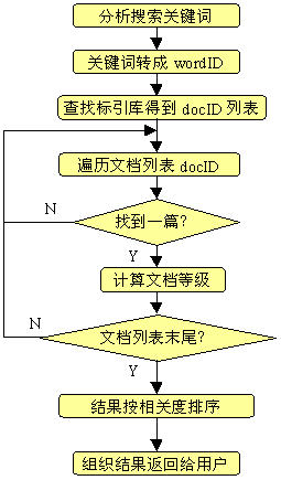 中文搜索引擎四大技术揭密:系统架构_搜索引擎