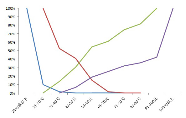 PSM模型(价格敏感测试)在网络问卷调研中的应
