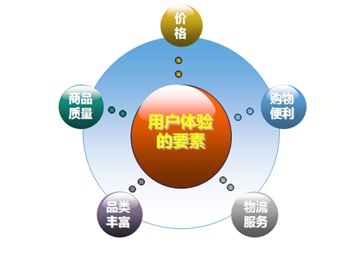 关于电子商务平台网站如何优化顾客体验的毕业论文格式模板范文