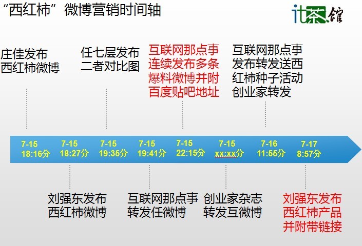 微博营销案例分析:刘强东与西红柿的那点事_网