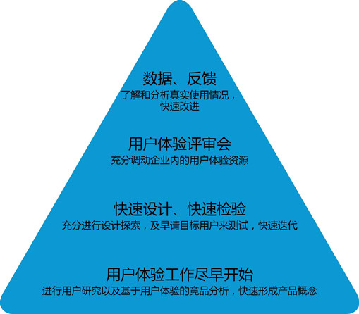 用户体验质量控制体系_交互设计 - 百科教程网_经验分享平台[上学吧经验教程频道]