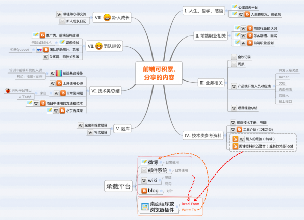 网站前端开发教程