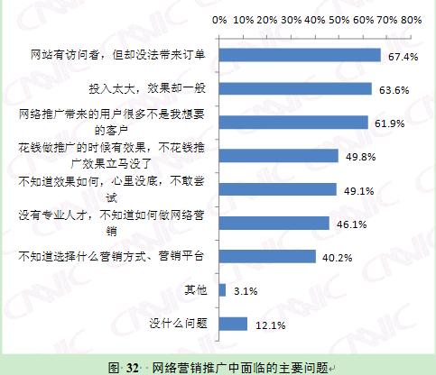 中小企业网络营销遇效果困局_网络营销 - 百科