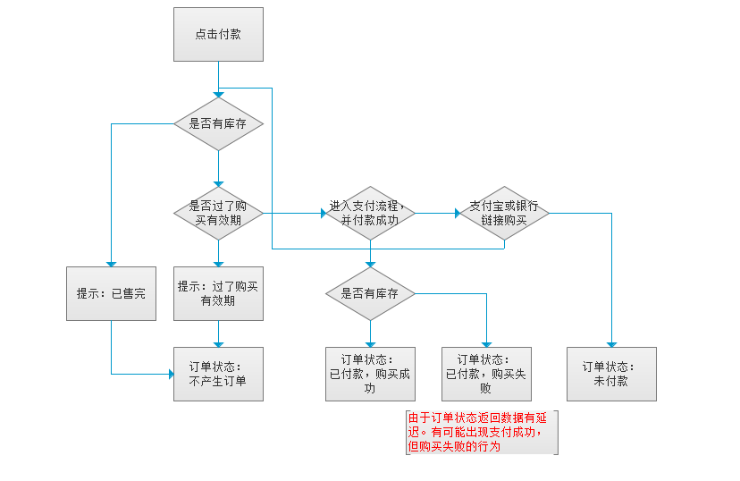 关于支付图片的布置_交互设计图书室探讨室内设计流程图片