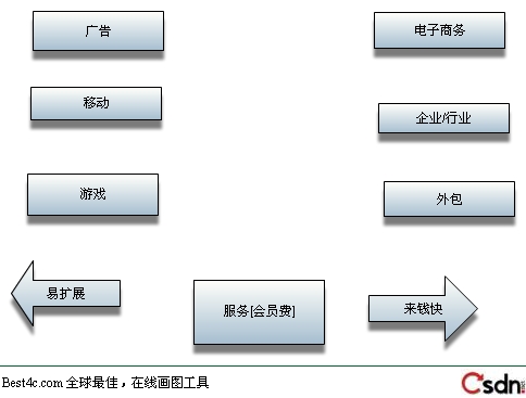 收入证明_门户网站收入模式分类(3)
