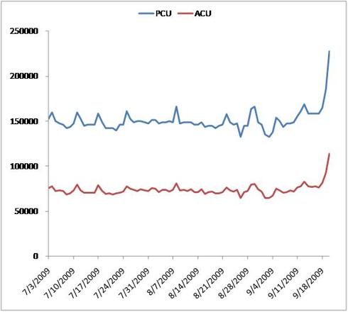 分析师称网易《天下贰》公测开端良好_网络游