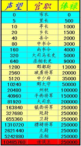 丝路英雄声望官职俸禄对应关系表_丝路英雄 -