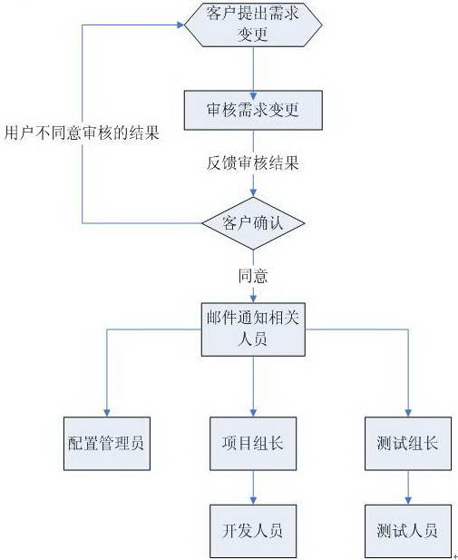 如何做好需求变更管理——需求变更流程规范_软件工程