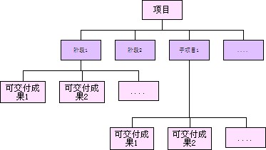 有效的工作分解结构(Effective Work BreakDow