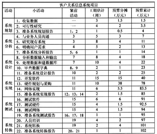 项目进度与项目成本的计划统筹_项目管理 - 百