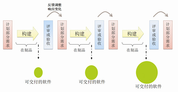 从敏捷的业务目标论软件开发_软件工程 - 百科