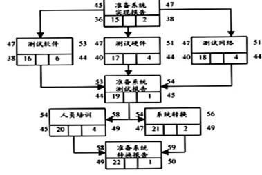 项目进度与项目成本的计划统筹_项目管理 - 百