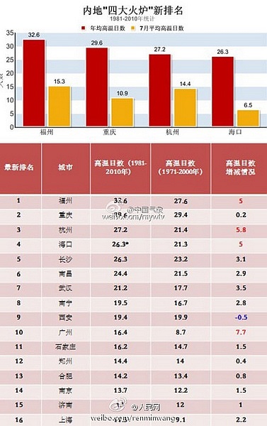 今夏多地高温频现,昨日中国气象频道官方微博发布了内地"四大火炉"新