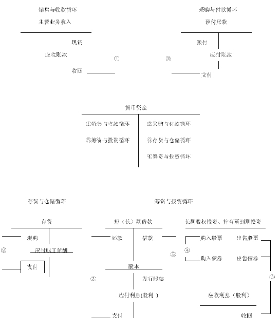 收入证明_收入循环实质性程序(2)
