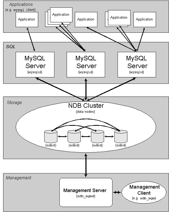 MySQL Cluster(MySQL 集群) 初试_MySQL综合