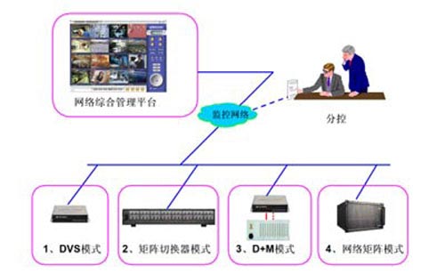 网络视频服务器和矩阵系统结合应用分析_流媒