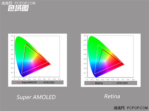 屏幕间的较量 Super AMOLED对比Retina - 百科