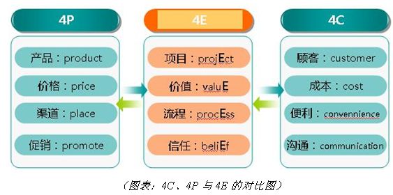 工业品营销的4C、4P与4E - 百科教程网_经验