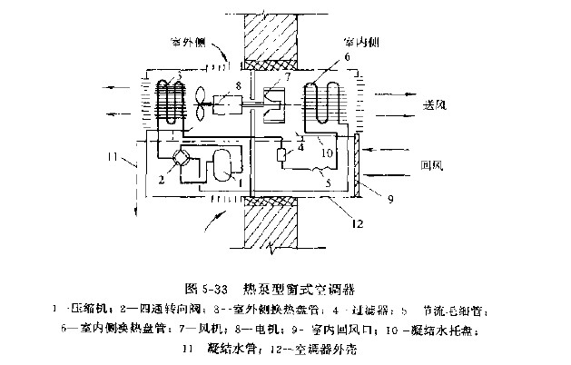 热泵型窗式空调器的工作原理是什么? 热泵型窗式空调器具有安装简单,不破坏建筑物内部装修,较分体式空调器易于室内的布置,只需安装在合适的外窗或外墙上即可,适合面积不大的房间使用。 热泵型窗式空调器的工作原理基本