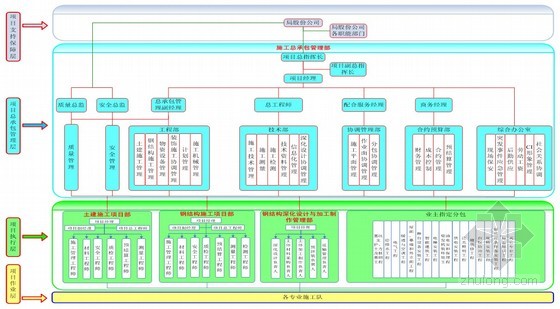 建筑工程总承包人管理组织机构图 - 百科教程网