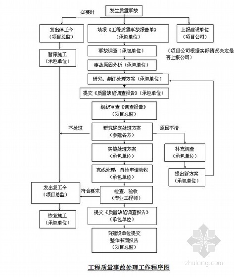 工程质量事故处理工作程序图 - 百科教程网_经