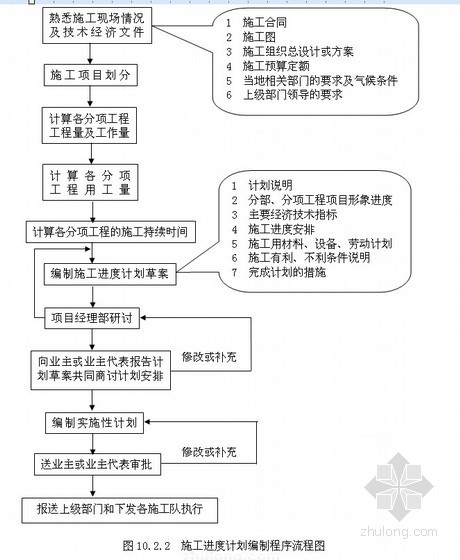 施工进度计划编制程序流程图 - 百科教程网_经