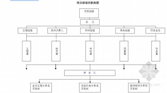 项目部组织机构图 - 百科教程网_经验分享平台