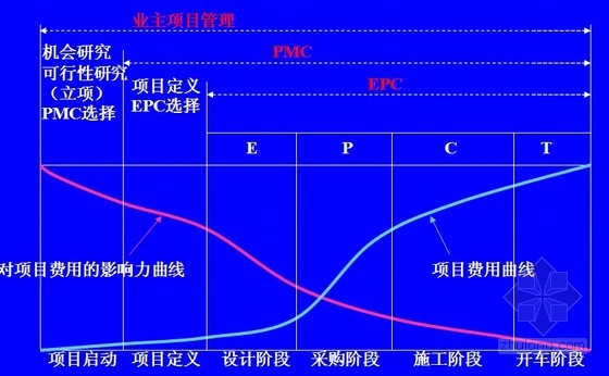 PMC与EPC项目管理的范围是什么? - 百科教程