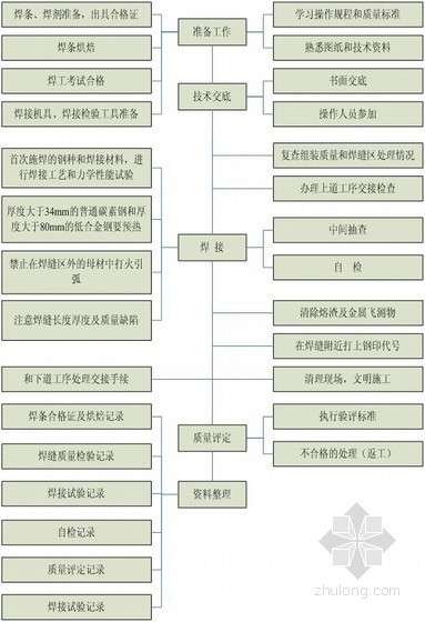 钢结构焊接工程质量控制流程图 - 百科教程网_