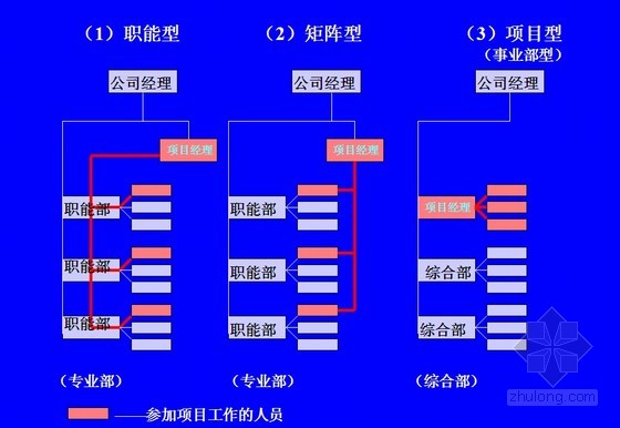 项目管理组织形式有哪些? - 百科教程网_经验分