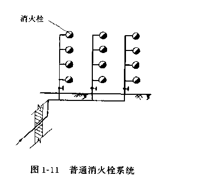 室内消火栓系统的形式及适用范围有哪些? - 百