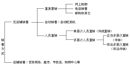 论直复营销与多层次直销的本质区别 - 百科教程