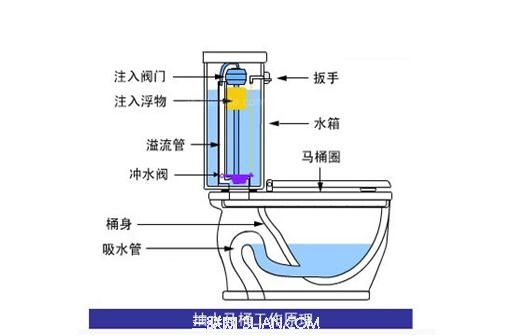 三联阅读配图 抽水马桶是现在家庭用得比较多的一种马桶,这种马桶给人们带来便利的同时抽水马桶也有可能出现一系列的毛病,抽水马桶水箱漏水就是比较常见的一个问题,那么抽水马桶水箱漏水怎么办呢? 首先我们来分析下家里的抽水马桶导致漏水的可能原因,一般来马桶漏水主要的原因都是出在排水阀上,有可能是出现在安装排水阀使的一些不当和使用上面,还有就是排水阀的底钩和密封胶片等地。 抽水马桶水箱漏水原因: 1、水箱材质问题:水箱材质不好或者水箱内部零件老旧,由于现在马桶行业迅速起步,面对马桶的市场前景广阔,许多小的厂家生产一