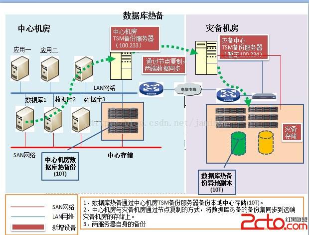 基于IBMTivoliTSM系统构建某局备份系统实施方