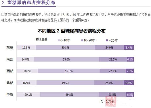 丁香园调查派收集了全国 31 个省市自治区,有糖尿病治疗经验医生的