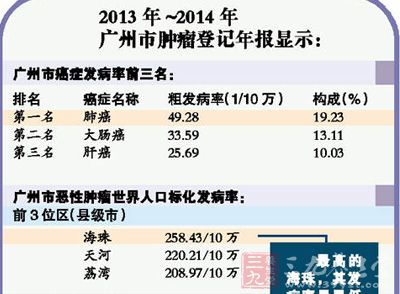 广州各区癌症发病率不同 海珠区最高 - 百科教