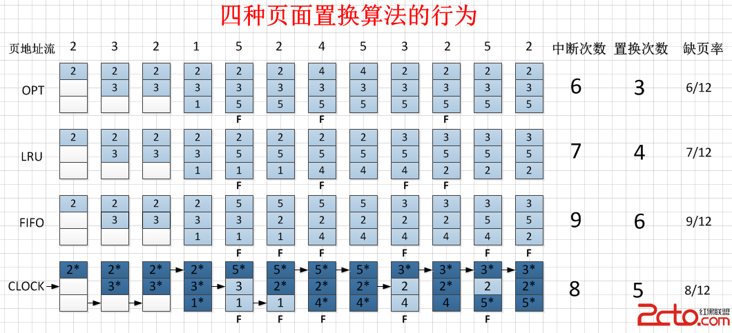 虚拟内存之页面置换算法 - 百科教程网_经验分