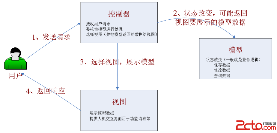 SpringMVC简单入门 源码jar包下载和文件上传