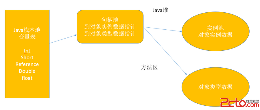 深入理解JVM:HotSpot虚拟机对象探秘 - 百科教