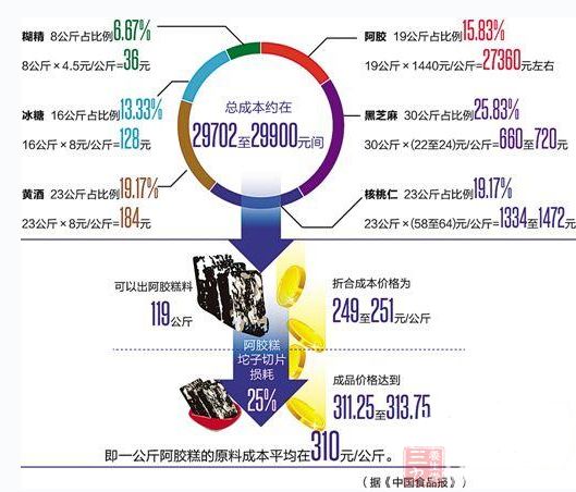 秋冬进补新宠阿胶糕 乱市中别乱买 - 百科教程