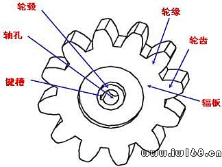 基于pro/e直齿圆柱齿轮的参数设计及模型库的建立
