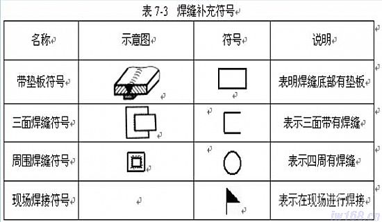 分類導航 工程/機械 機械工程設計 基礎知識 > 焊接符號標註技巧 1