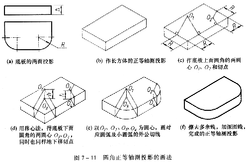是大圆弧(或小圆弧0的圆心,由此可得出圆角的正等轴测投影的近似画法