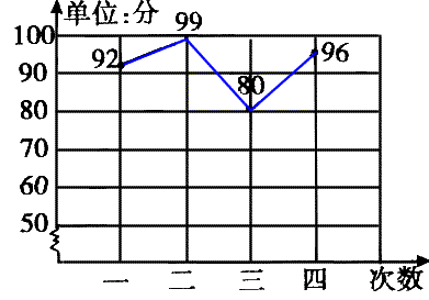 成绩折线统计图图片